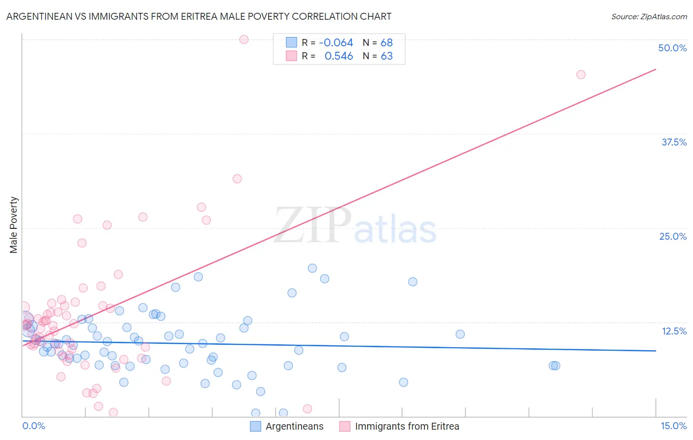 Argentinean vs Immigrants from Eritrea Male Poverty