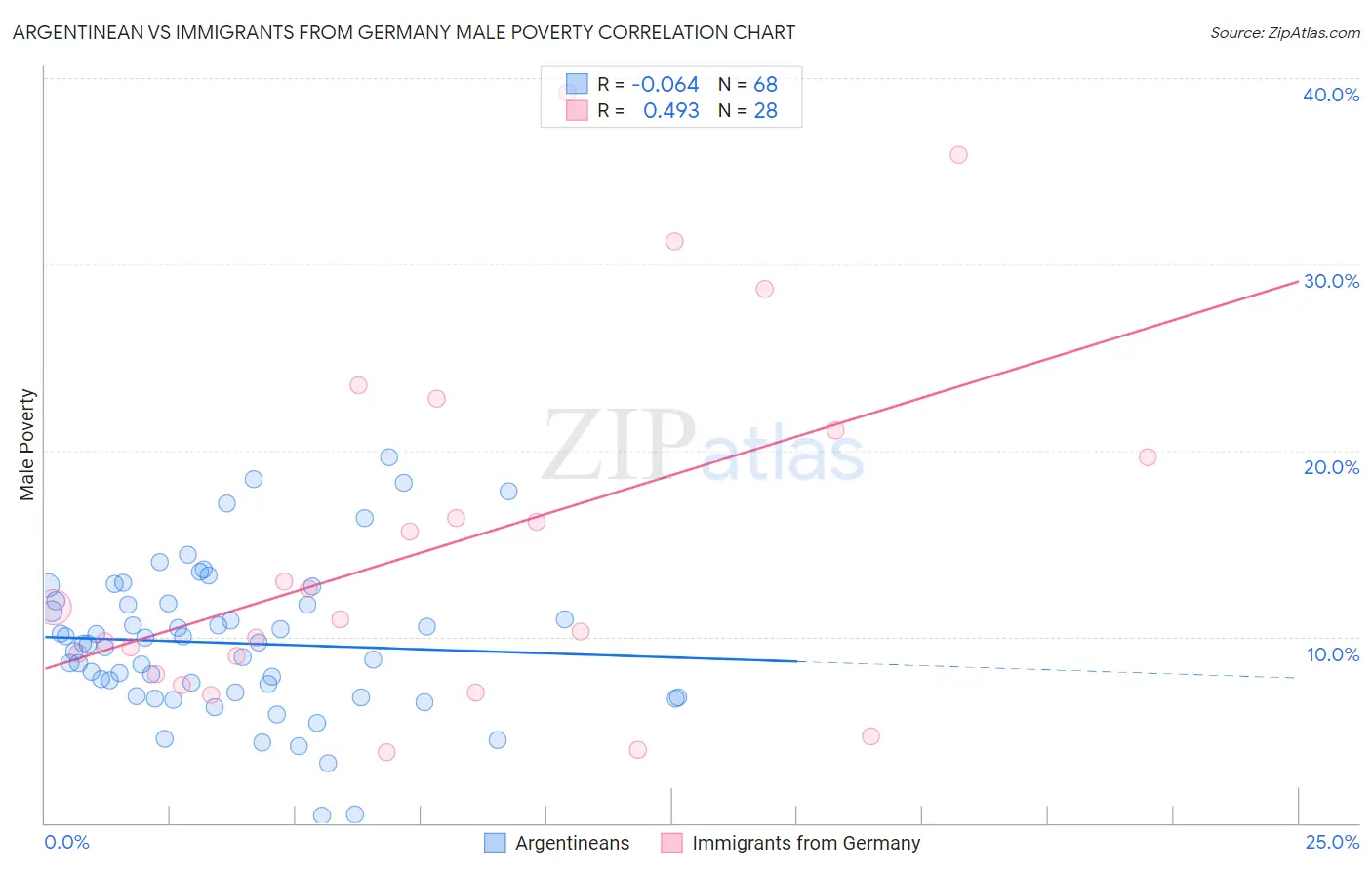 Argentinean vs Immigrants from Germany Male Poverty