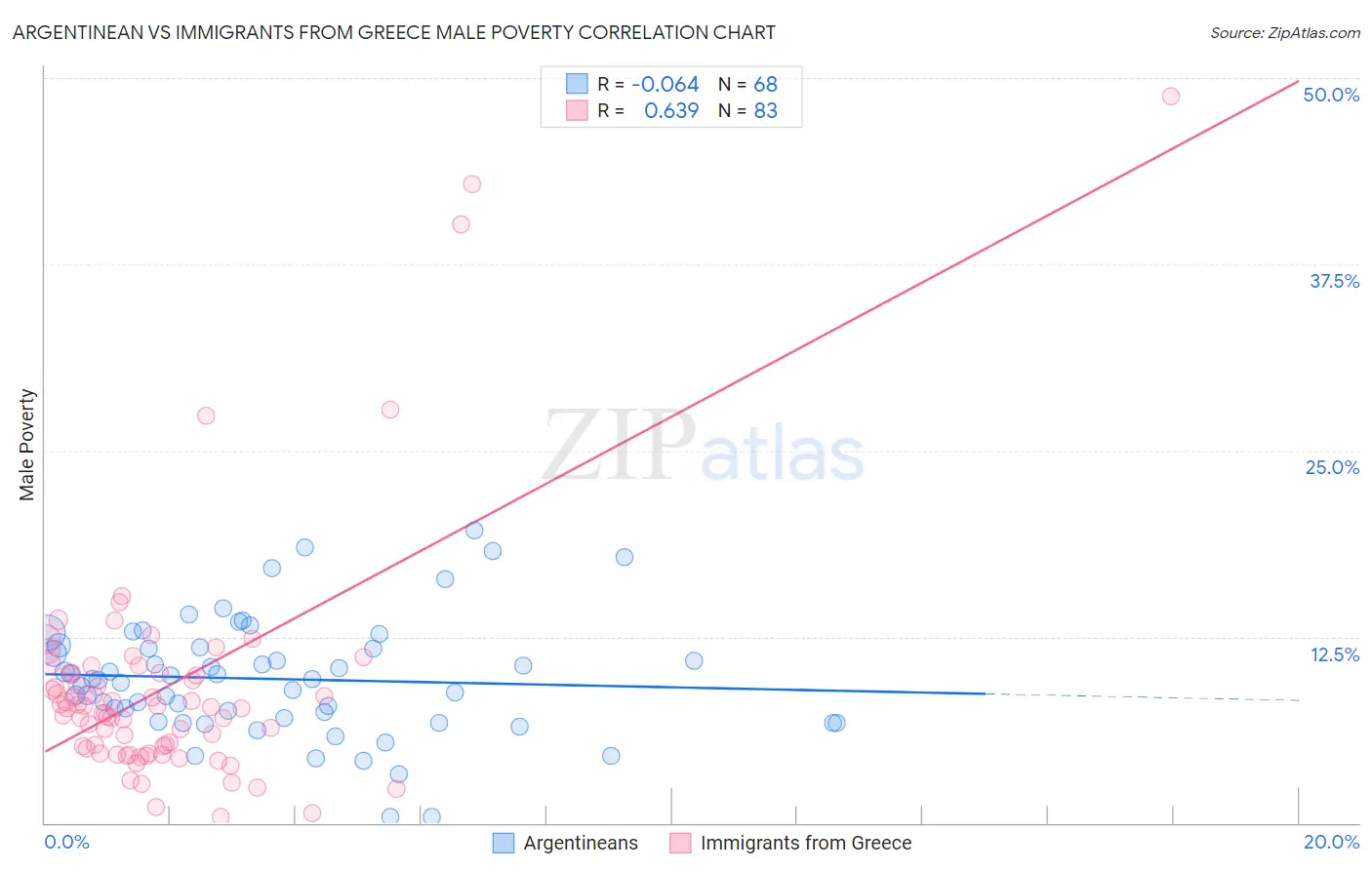 Argentinean vs Immigrants from Greece Male Poverty