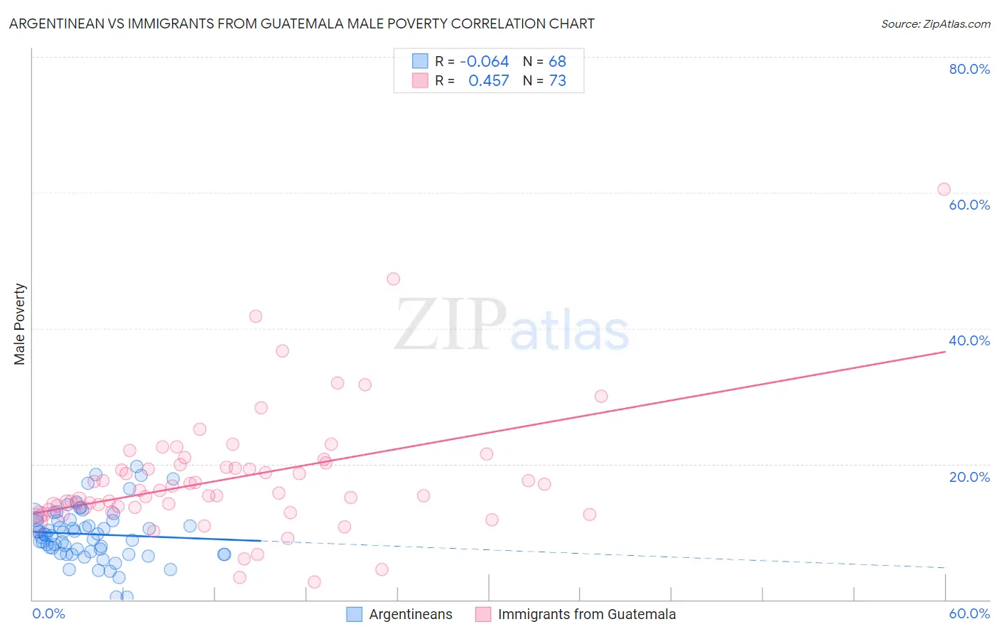 Argentinean vs Immigrants from Guatemala Male Poverty
