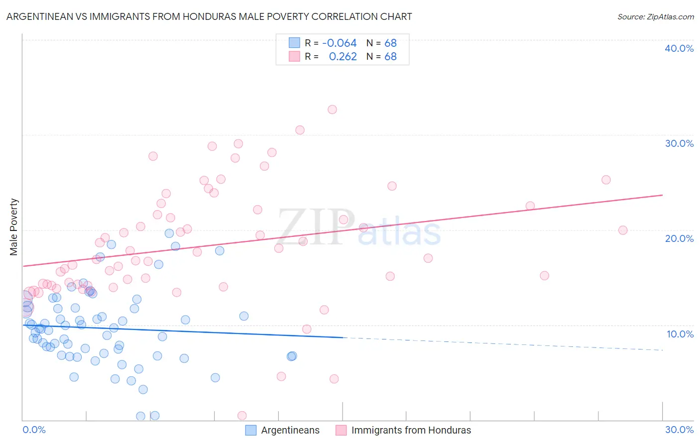 Argentinean vs Immigrants from Honduras Male Poverty