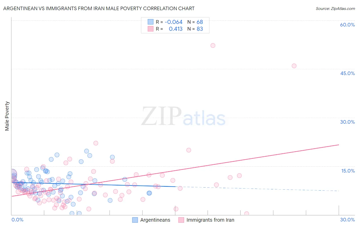 Argentinean vs Immigrants from Iran Male Poverty