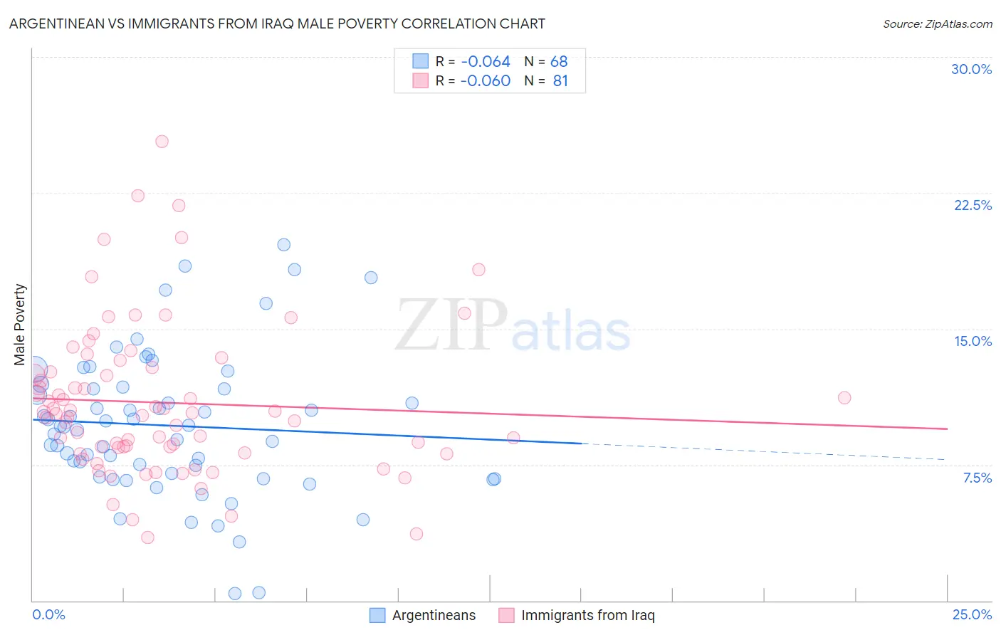 Argentinean vs Immigrants from Iraq Male Poverty