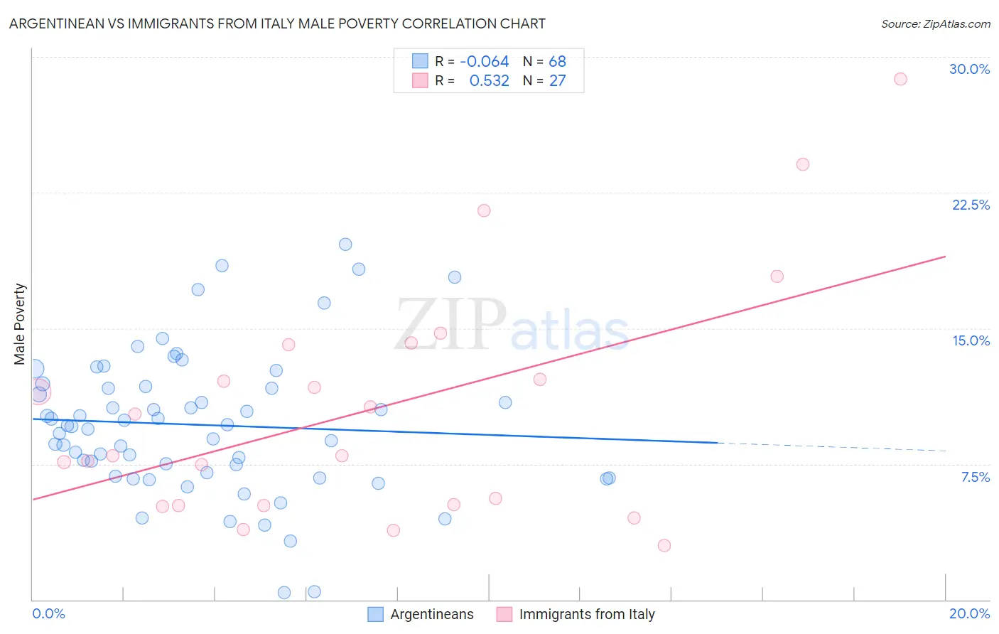 Argentinean vs Immigrants from Italy Male Poverty