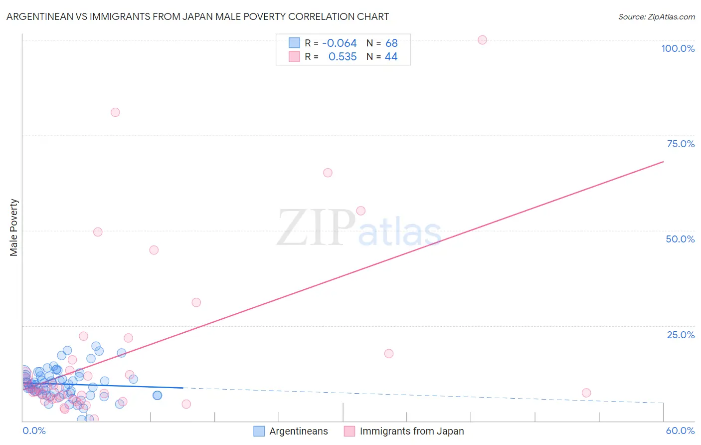 Argentinean vs Immigrants from Japan Male Poverty