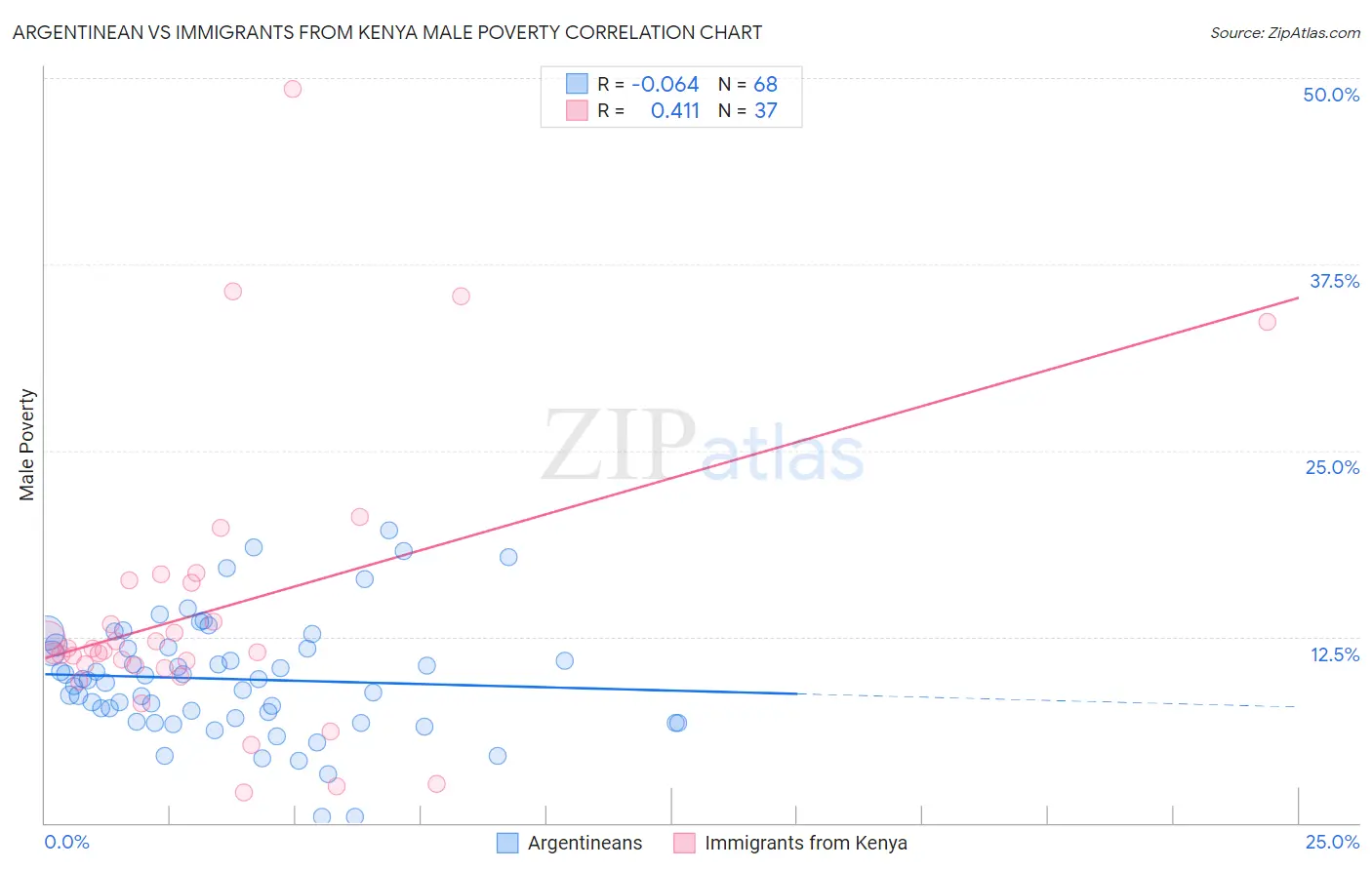 Argentinean vs Immigrants from Kenya Male Poverty