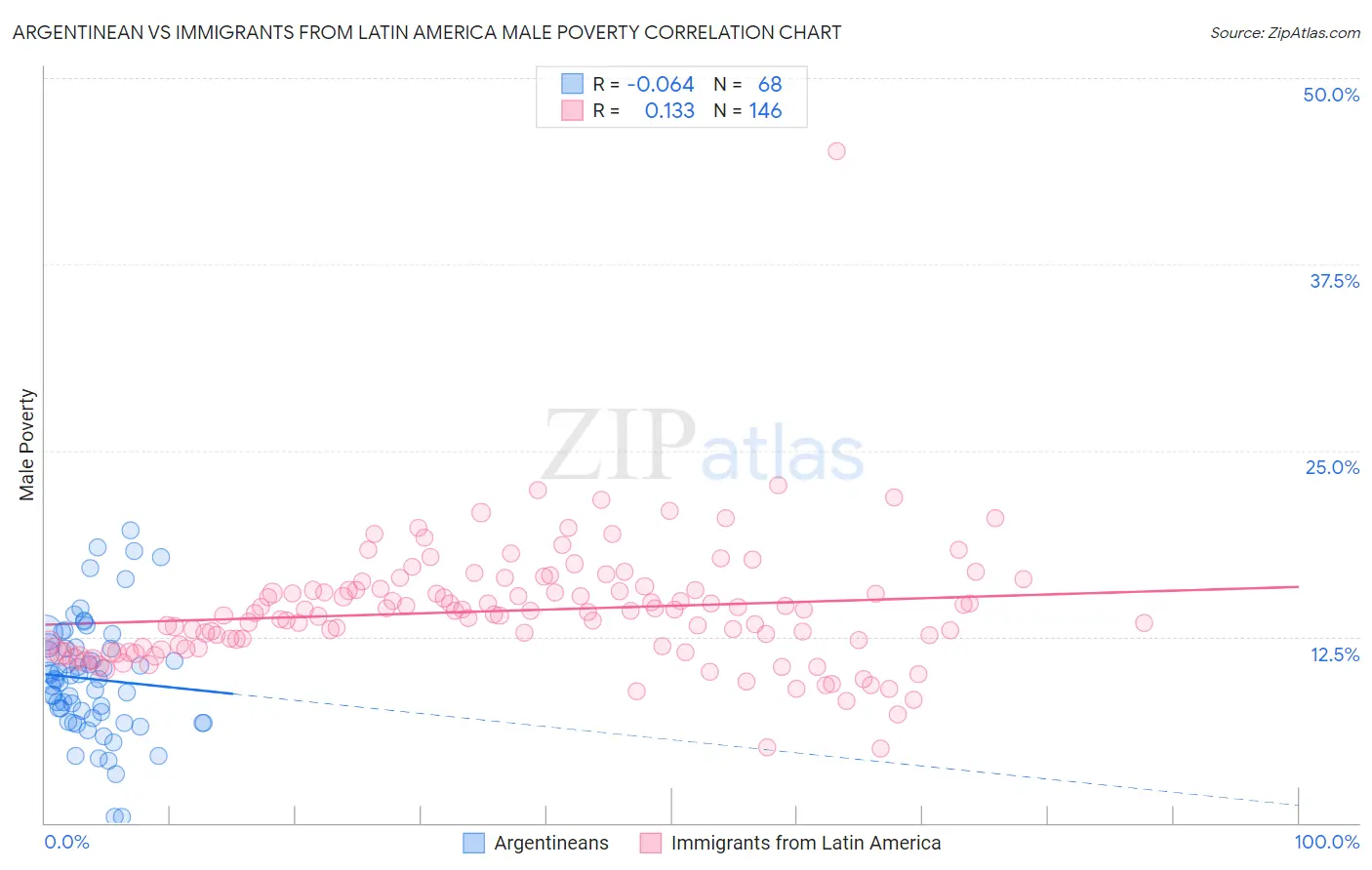 Argentinean vs Immigrants from Latin America Male Poverty