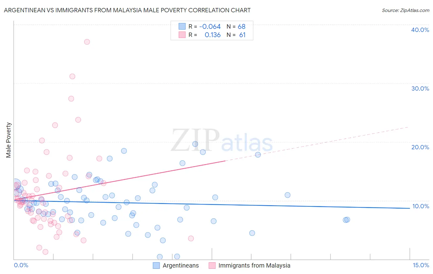 Argentinean vs Immigrants from Malaysia Male Poverty