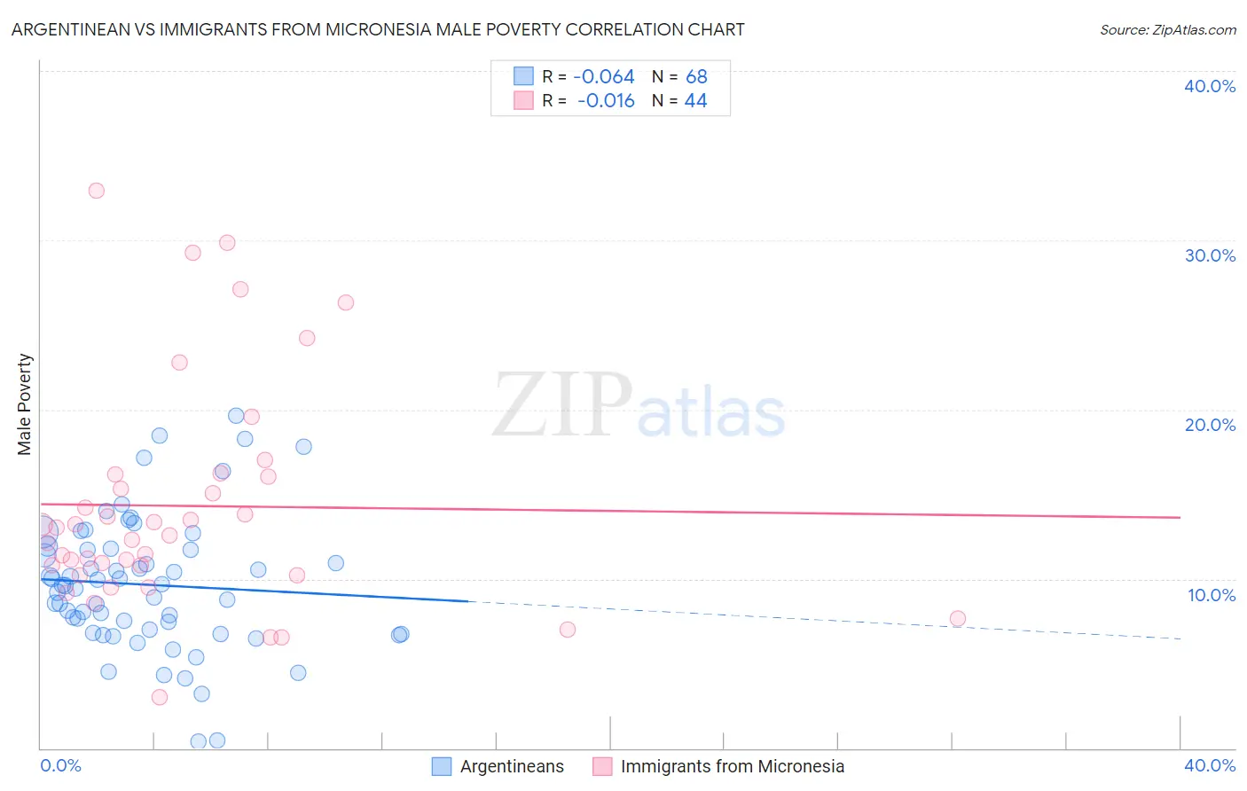 Argentinean vs Immigrants from Micronesia Male Poverty