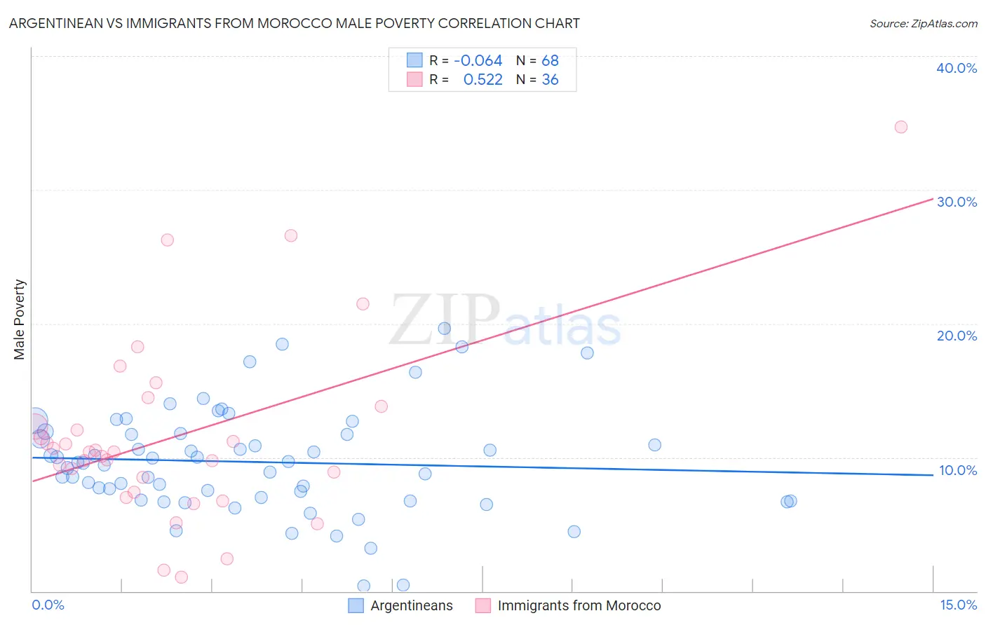 Argentinean vs Immigrants from Morocco Male Poverty