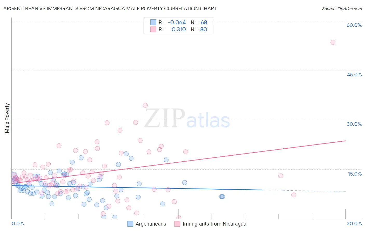 Argentinean vs Immigrants from Nicaragua Male Poverty