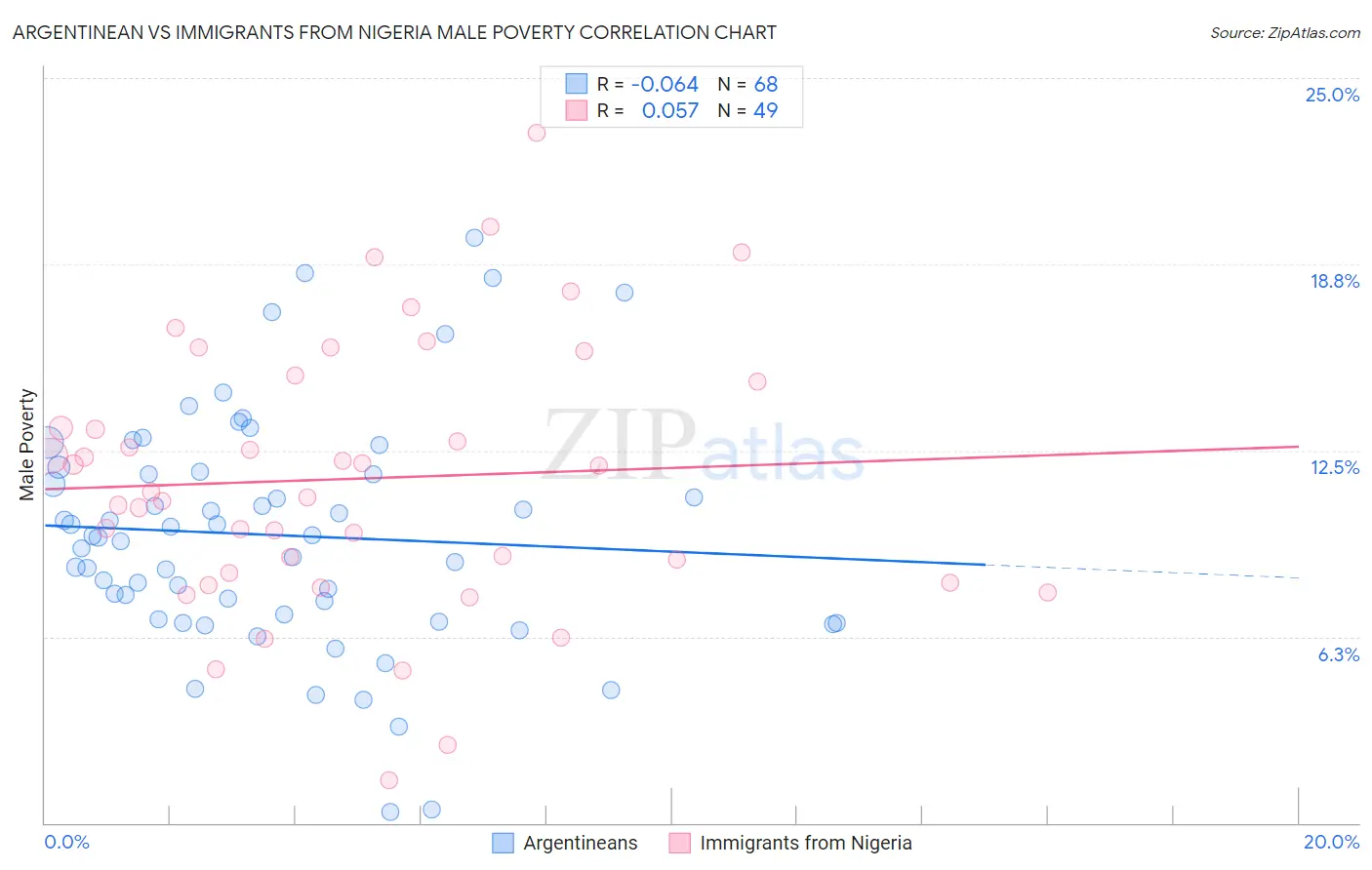 Argentinean vs Immigrants from Nigeria Male Poverty