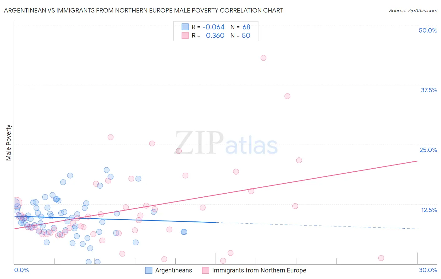 Argentinean vs Immigrants from Northern Europe Male Poverty