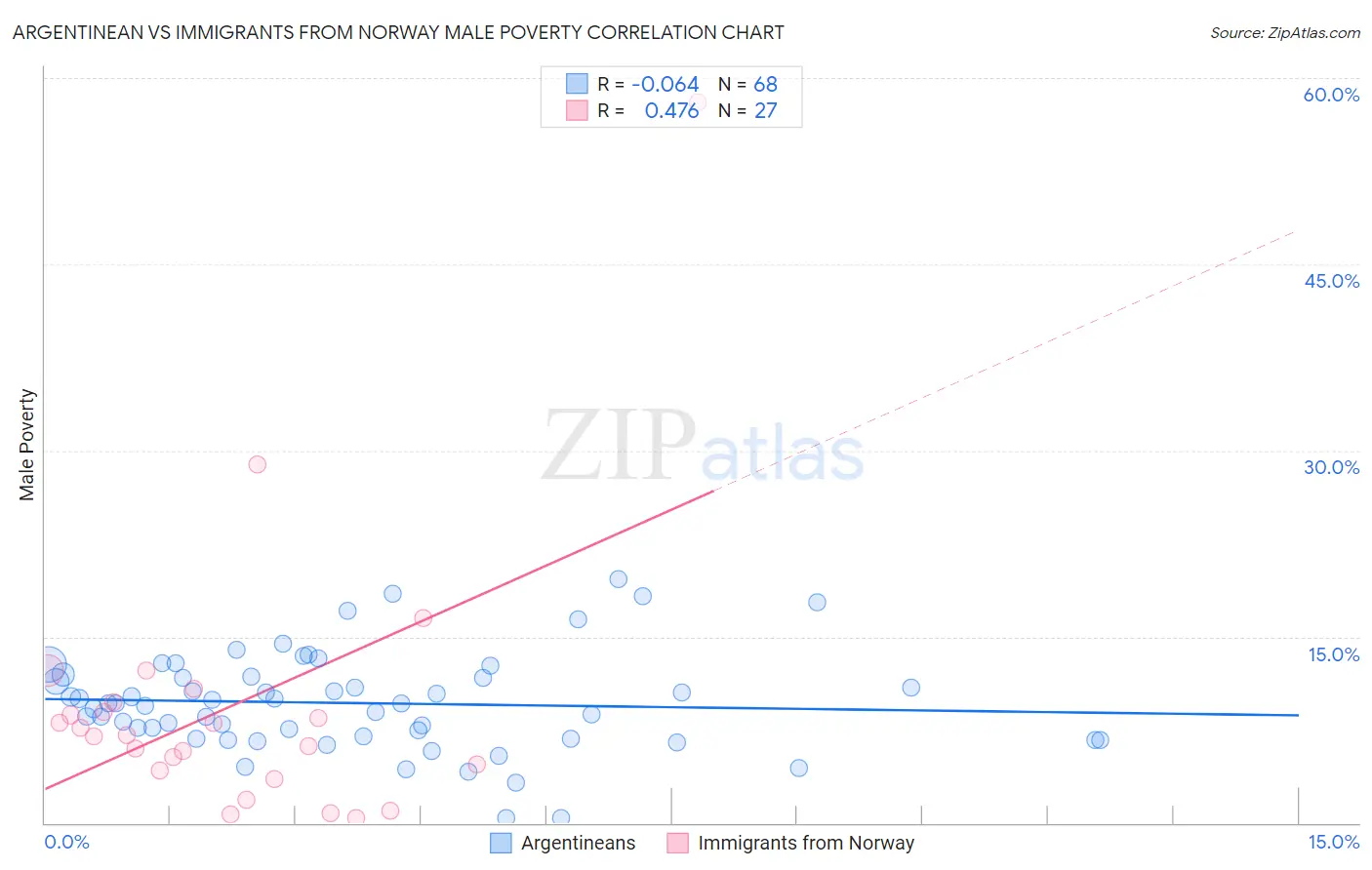 Argentinean vs Immigrants from Norway Male Poverty