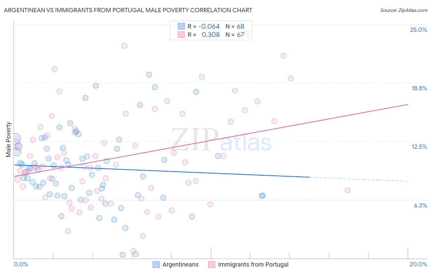 Argentinean vs Immigrants from Portugal Male Poverty