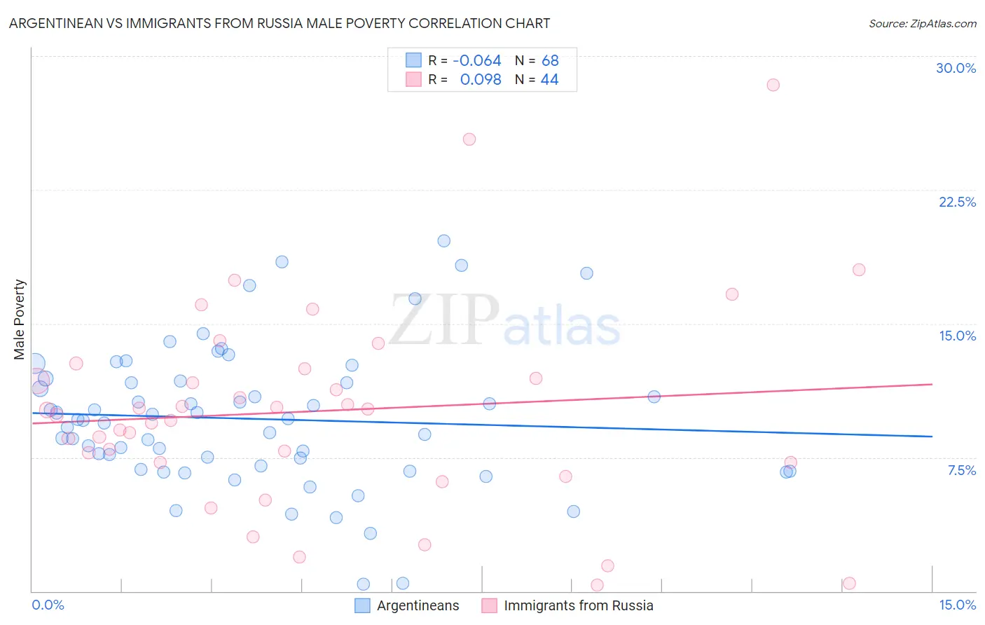 Argentinean vs Immigrants from Russia Male Poverty