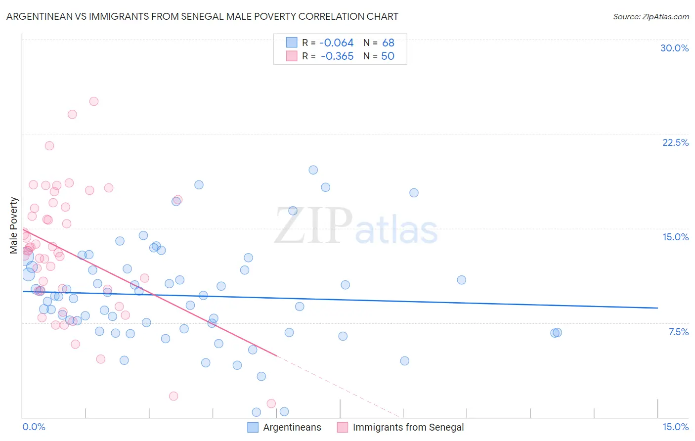 Argentinean vs Immigrants from Senegal Male Poverty
