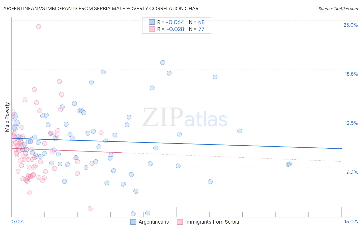 Argentinean vs Immigrants from Serbia Male Poverty