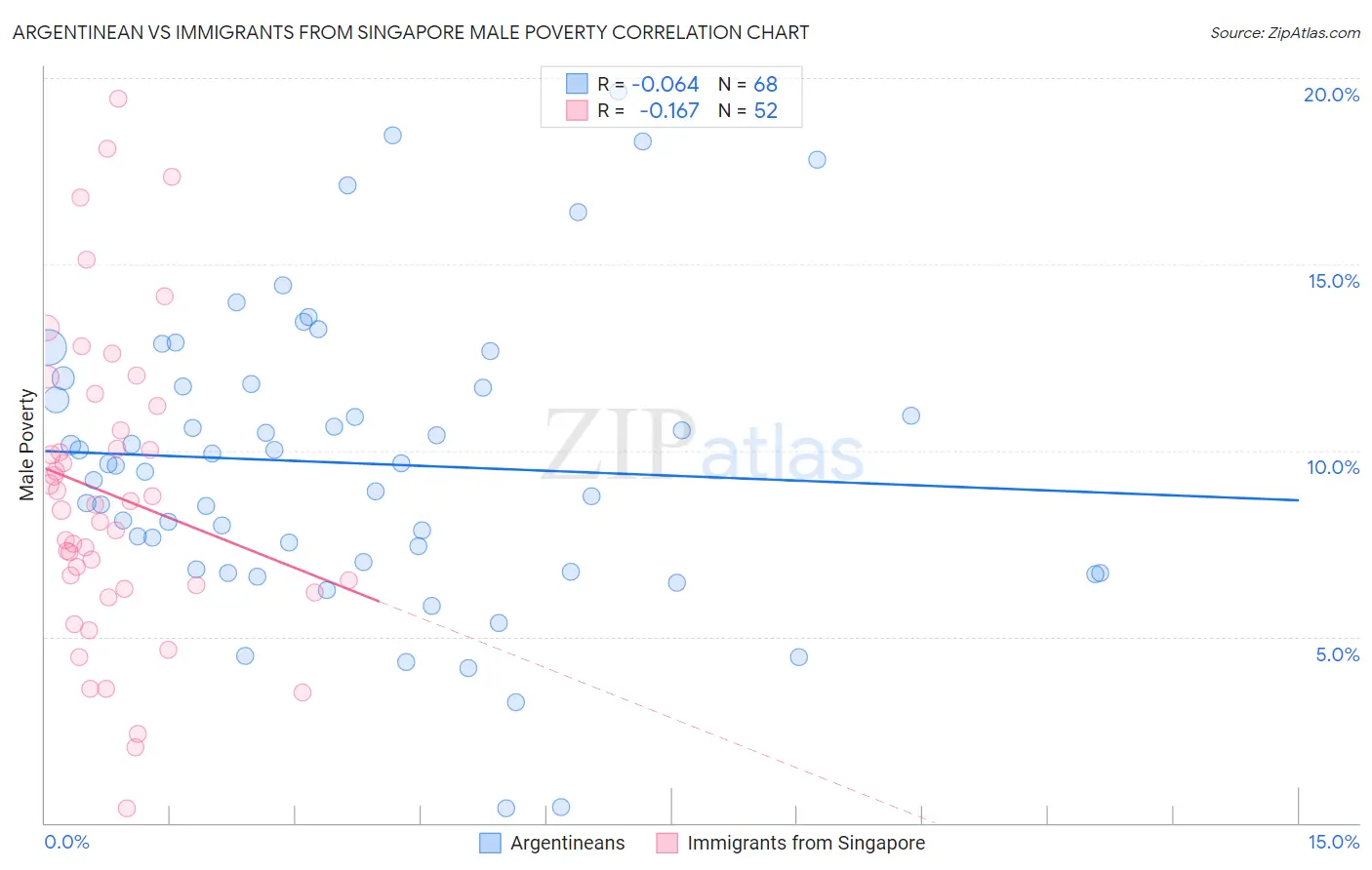 Argentinean vs Immigrants from Singapore Male Poverty
