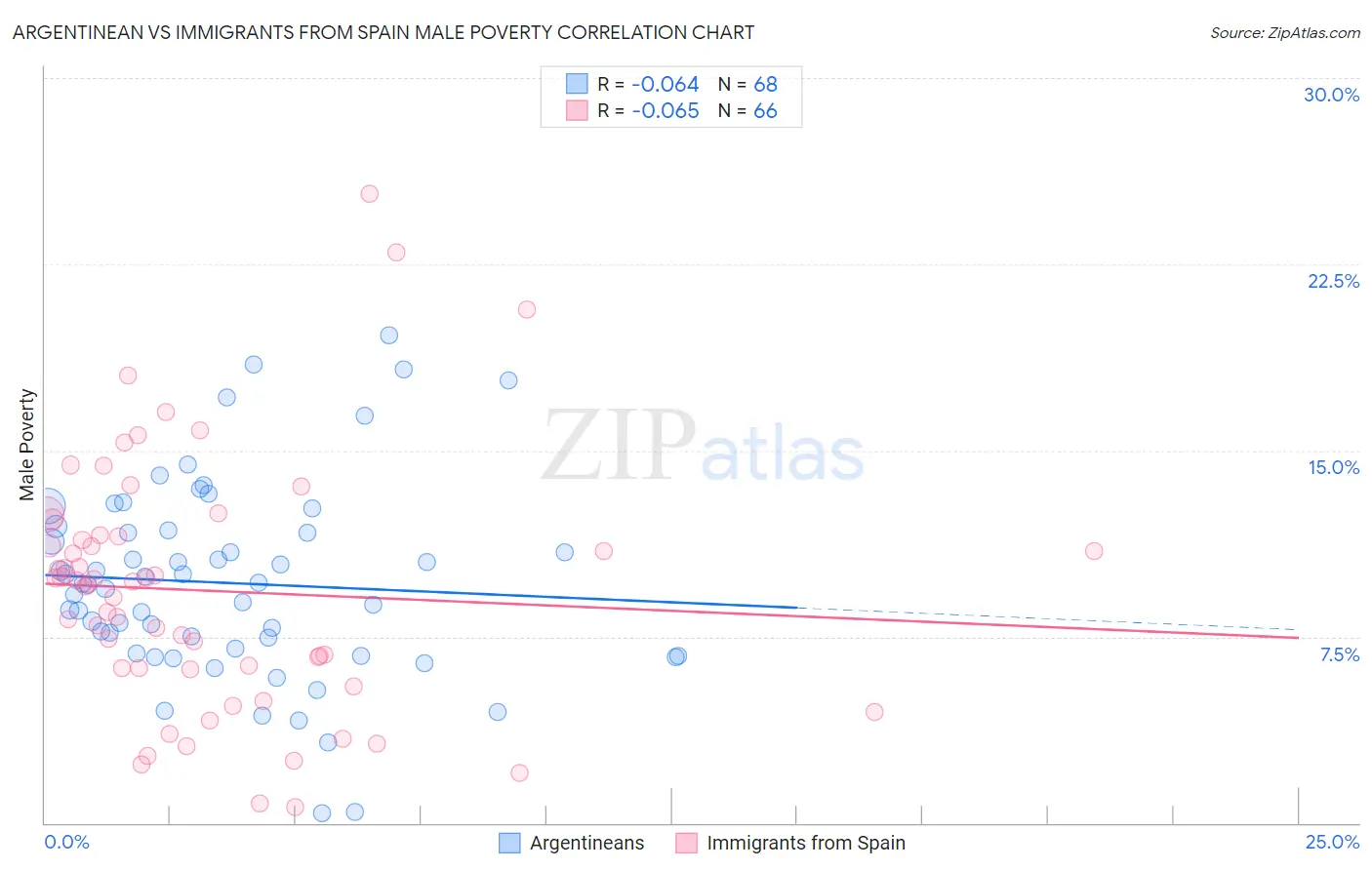 Argentinean vs Immigrants from Spain Male Poverty