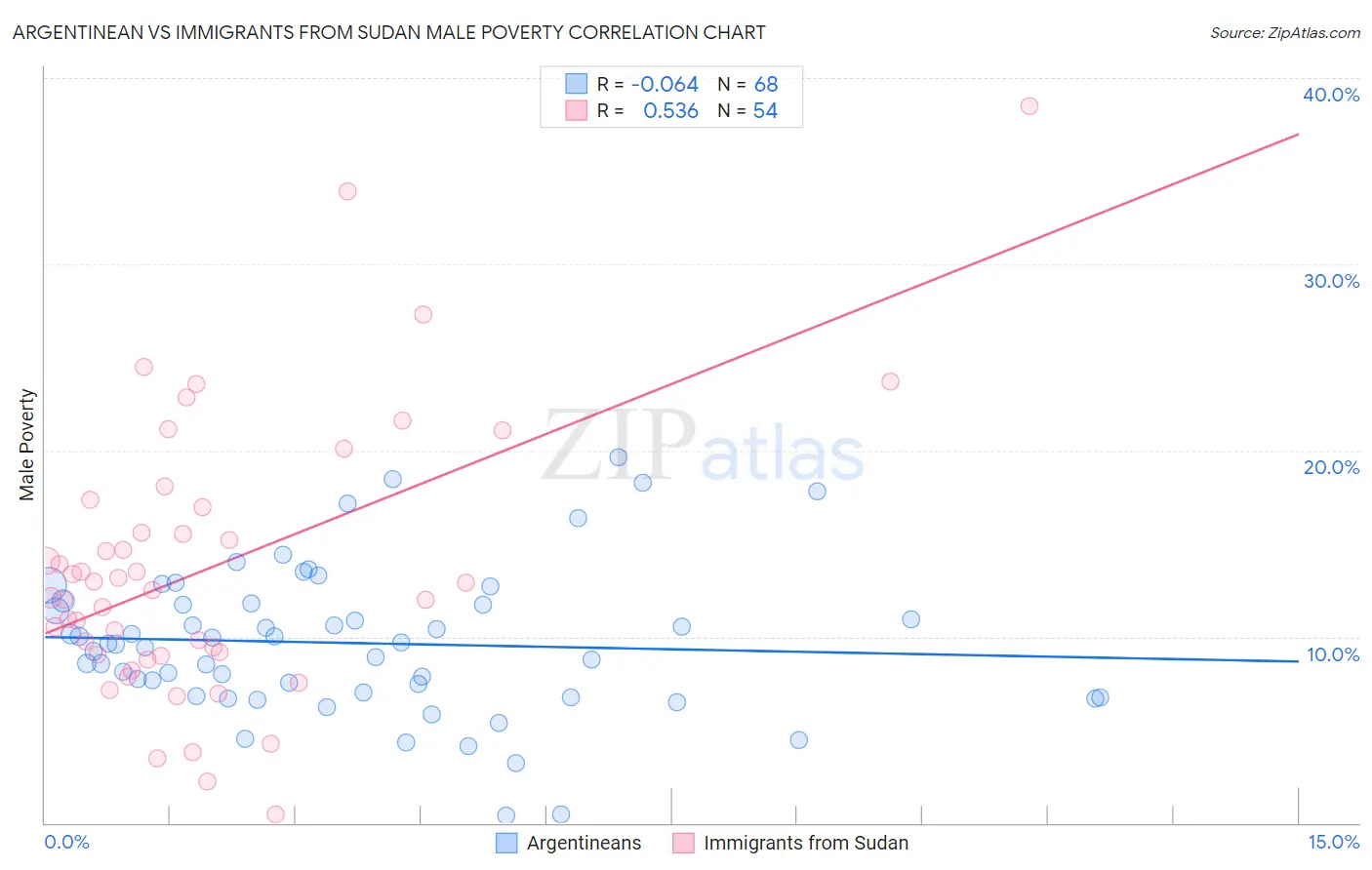 Argentinean vs Immigrants from Sudan Male Poverty