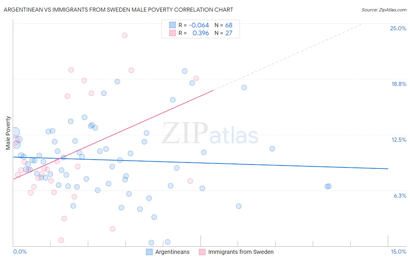 Argentinean vs Immigrants from Sweden Male Poverty