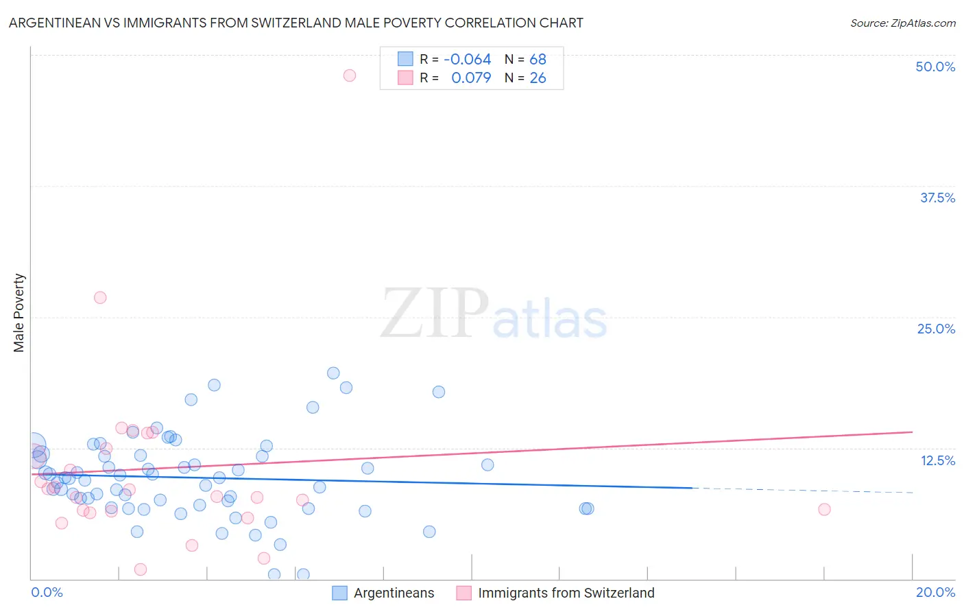 Argentinean vs Immigrants from Switzerland Male Poverty