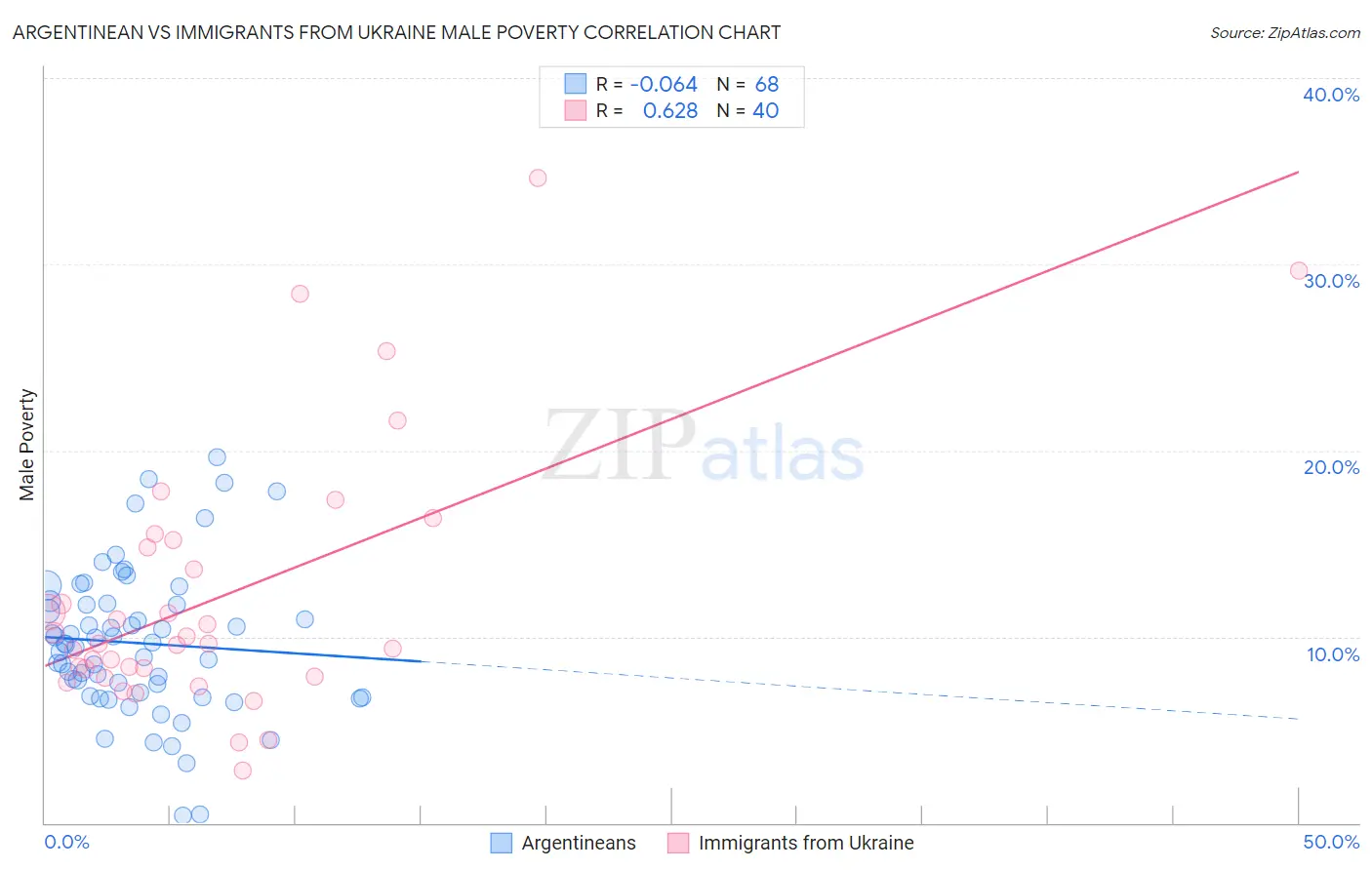 Argentinean vs Immigrants from Ukraine Male Poverty