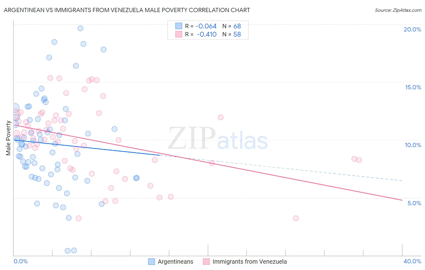 Argentinean vs Immigrants from Venezuela Male Poverty