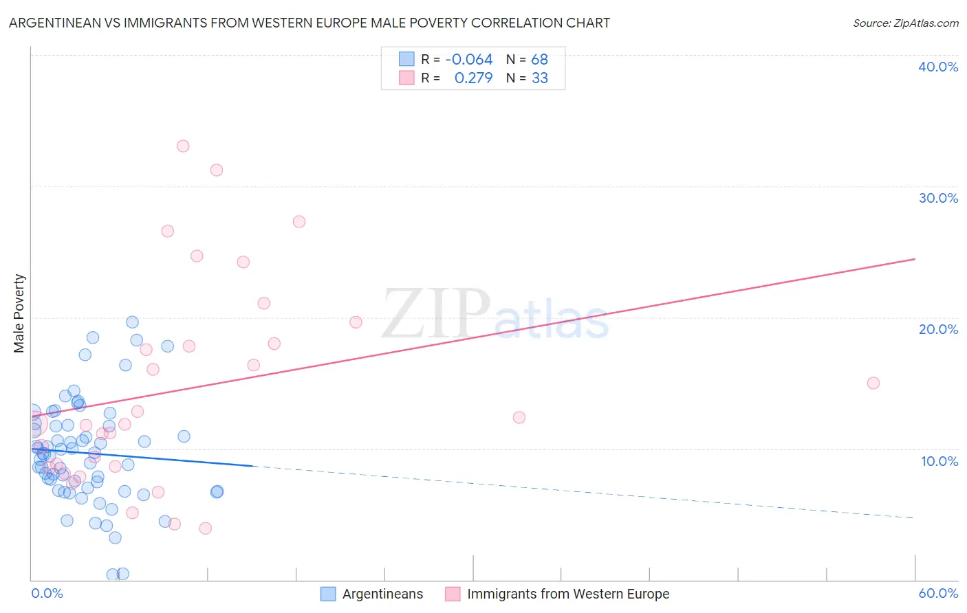 Argentinean vs Immigrants from Western Europe Male Poverty