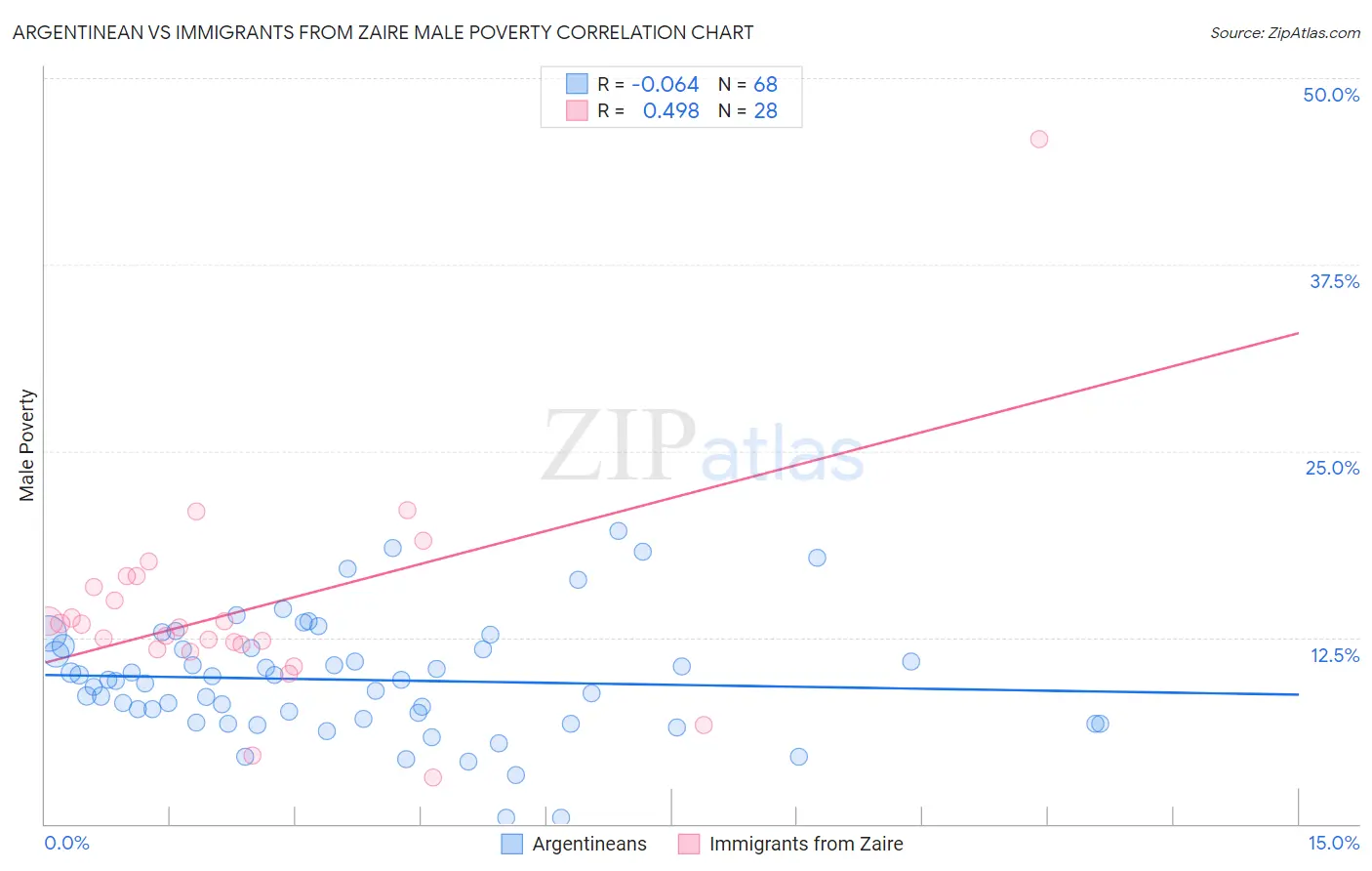 Argentinean vs Immigrants from Zaire Male Poverty