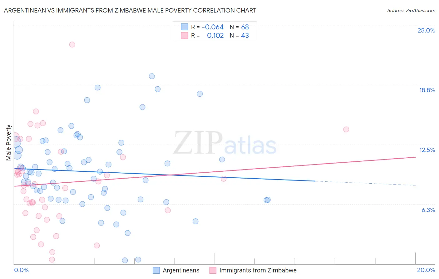 Argentinean vs Immigrants from Zimbabwe Male Poverty