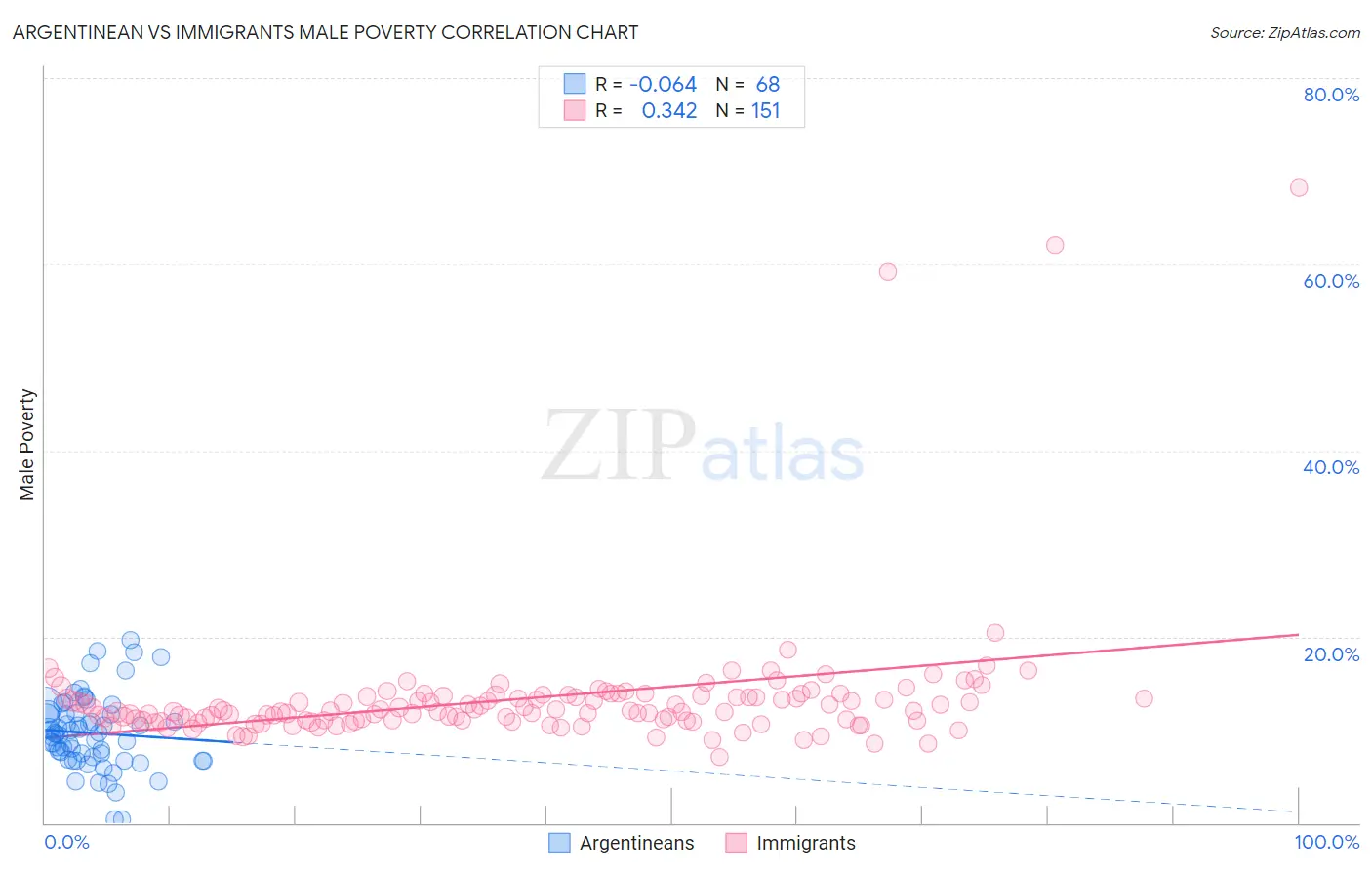 Argentinean vs Immigrants Male Poverty