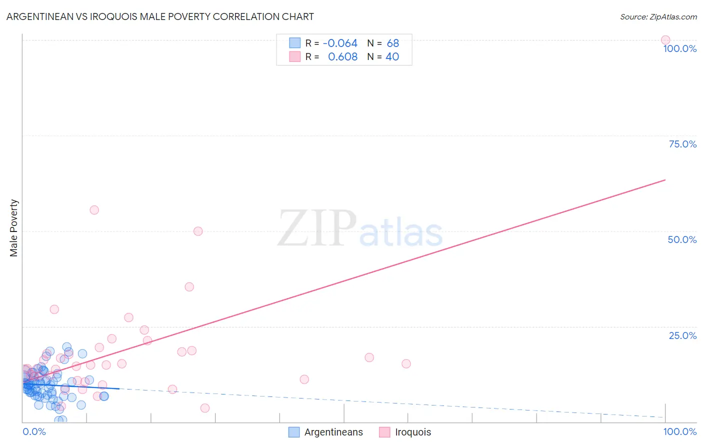 Argentinean vs Iroquois Male Poverty