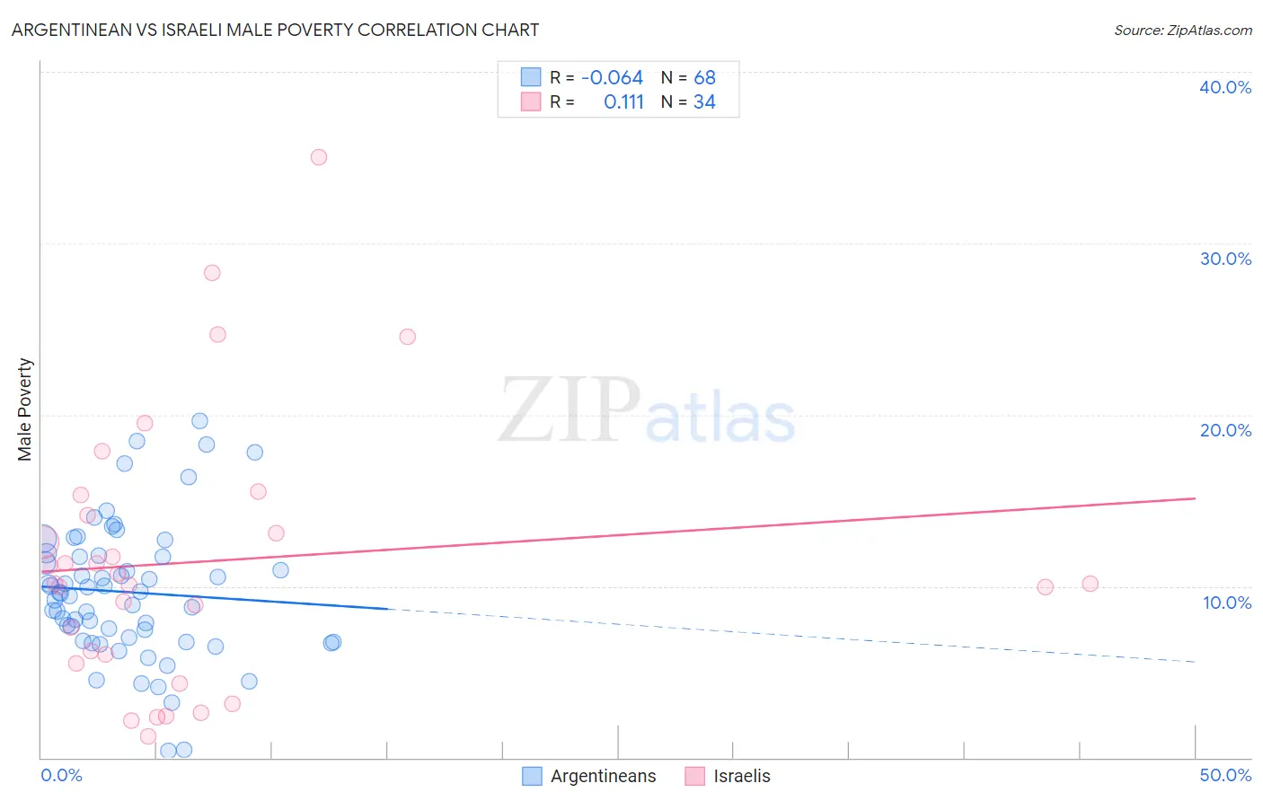 Argentinean vs Israeli Male Poverty