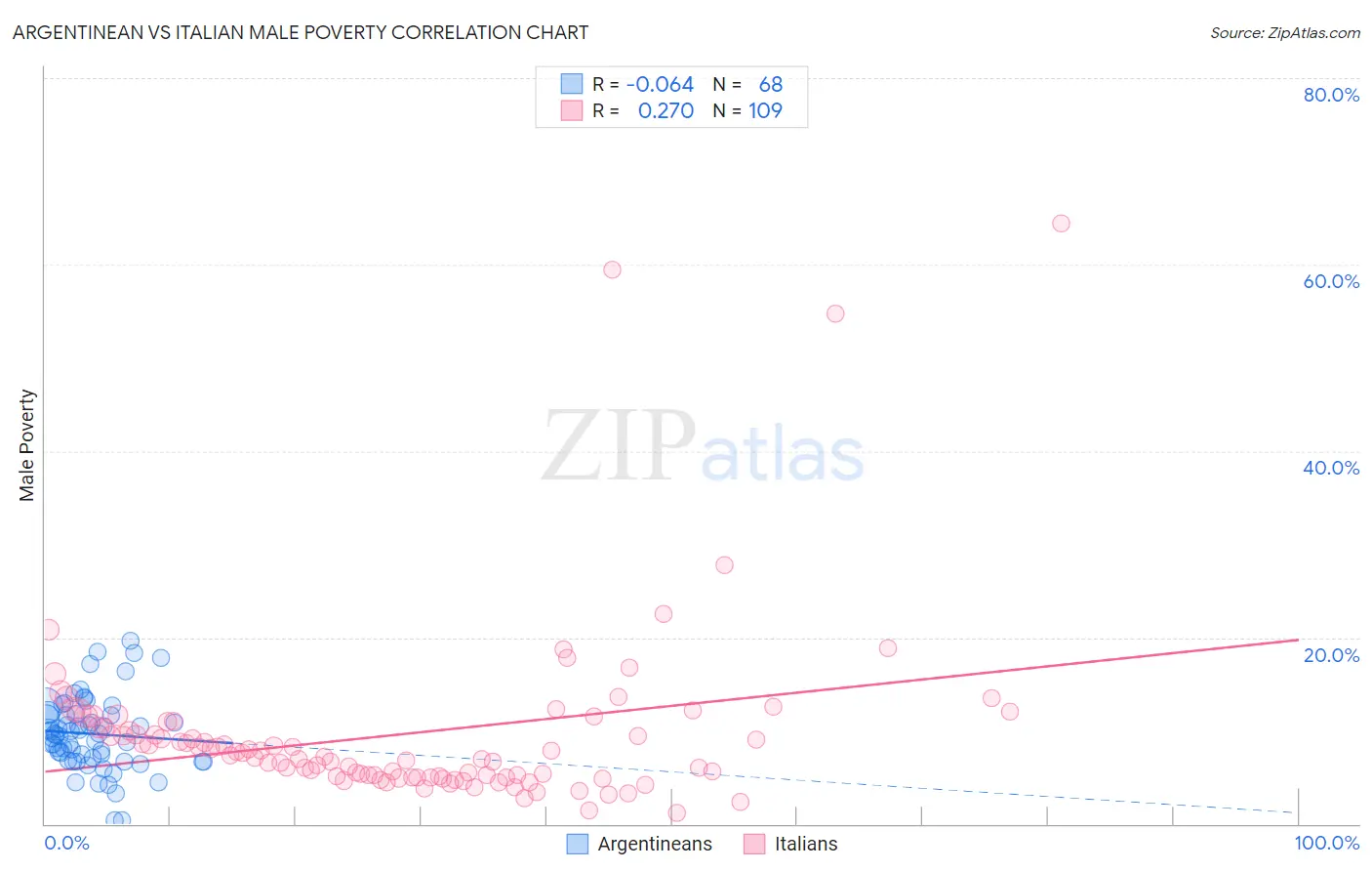 Argentinean vs Italian Male Poverty