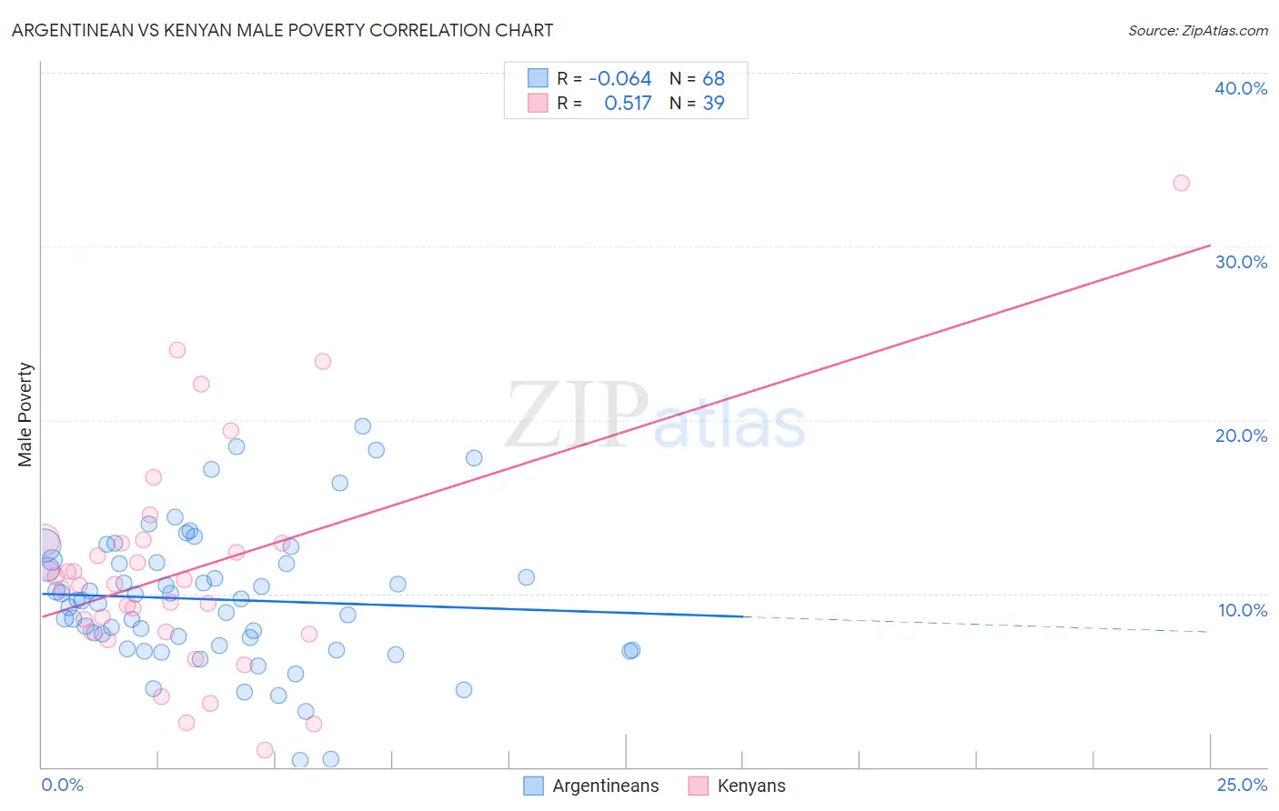 Argentinean vs Kenyan Male Poverty