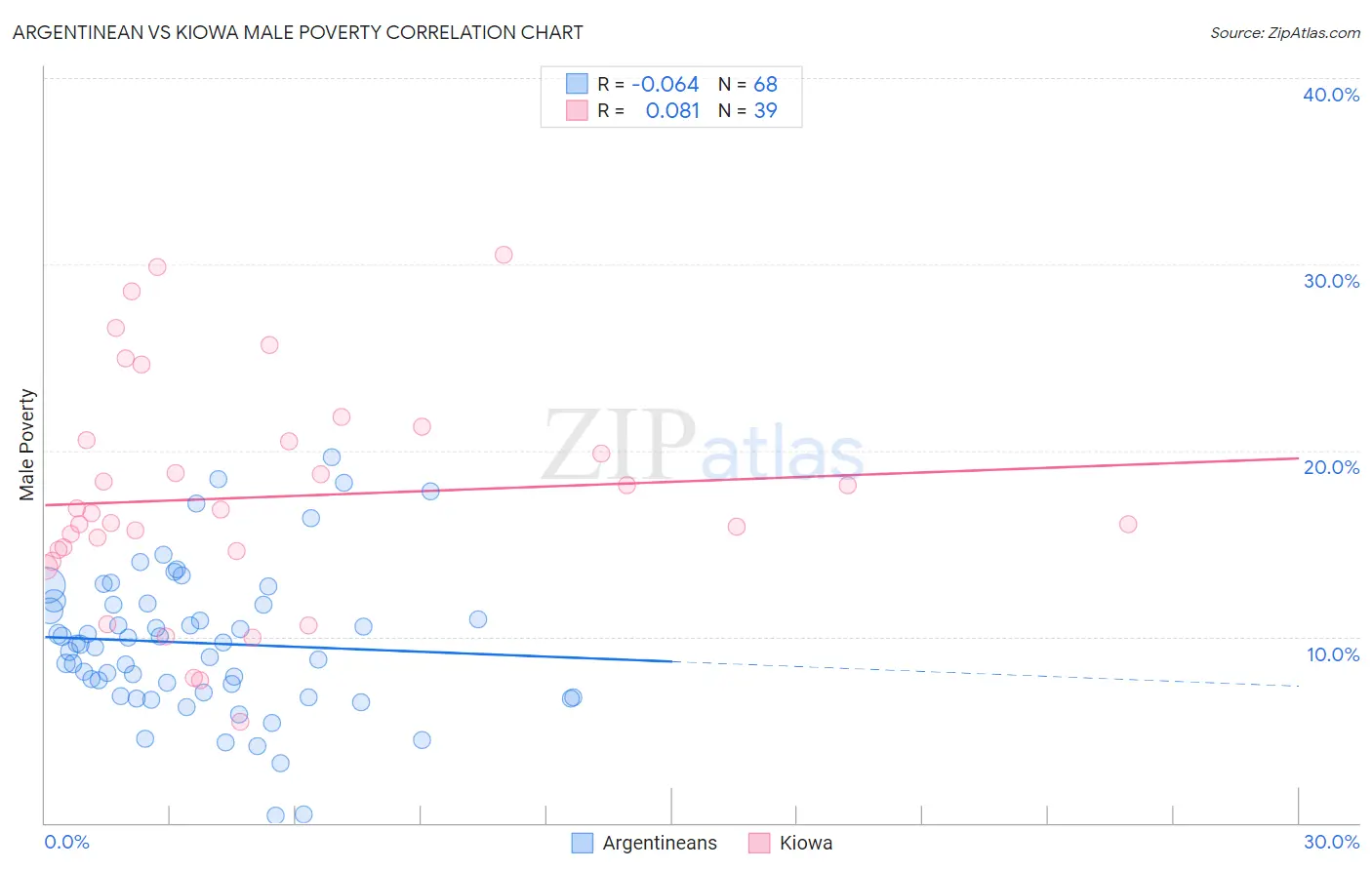 Argentinean vs Kiowa Male Poverty
