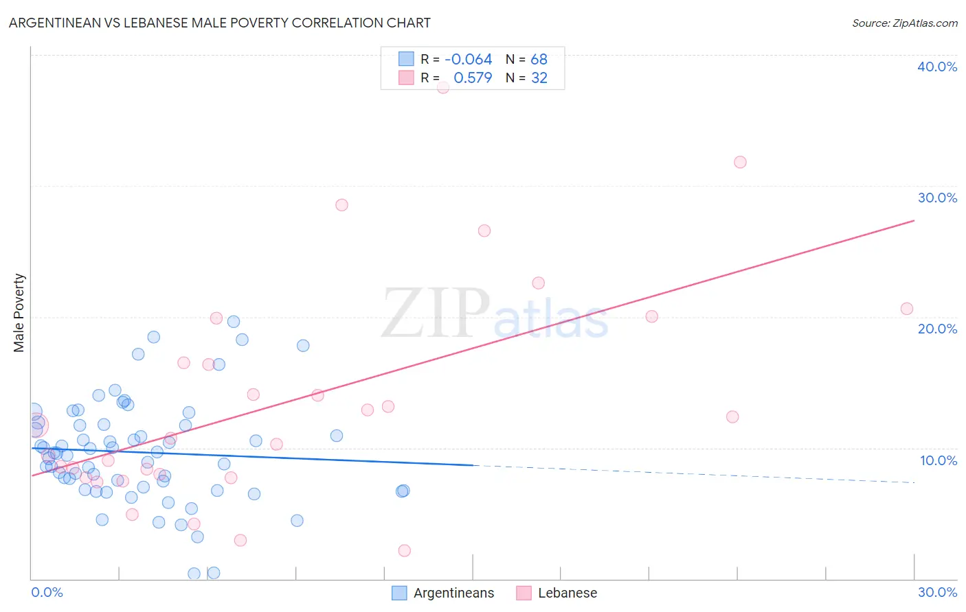 Argentinean vs Lebanese Male Poverty