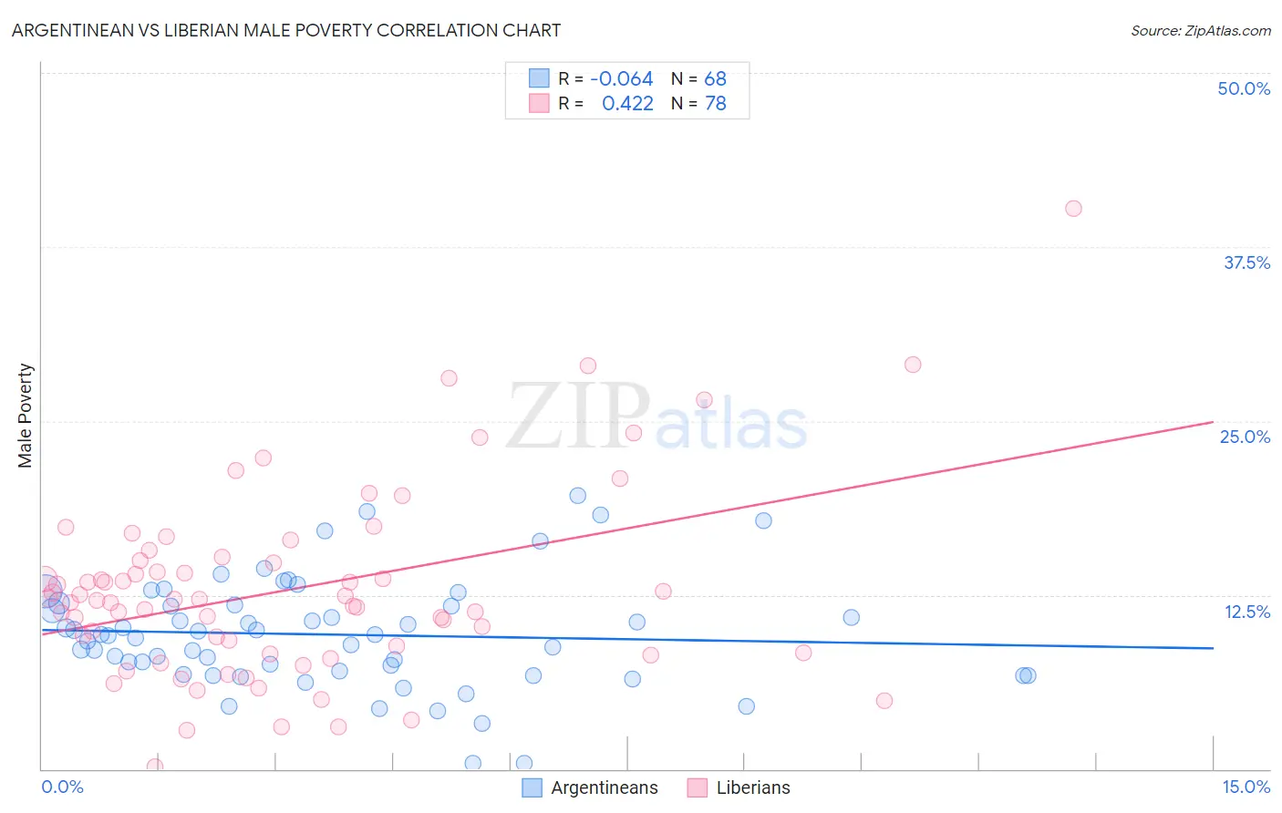 Argentinean vs Liberian Male Poverty