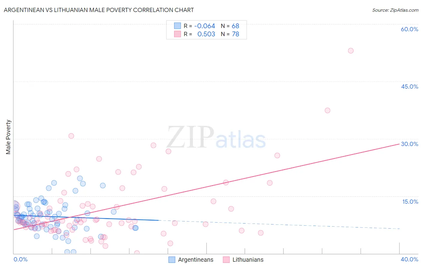 Argentinean vs Lithuanian Male Poverty