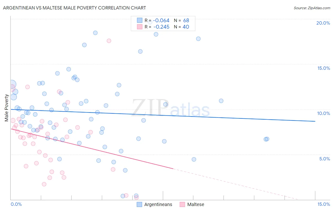 Argentinean vs Maltese Male Poverty