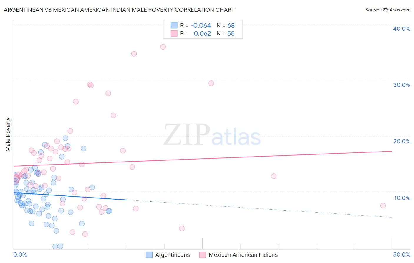 Argentinean vs Mexican American Indian Male Poverty