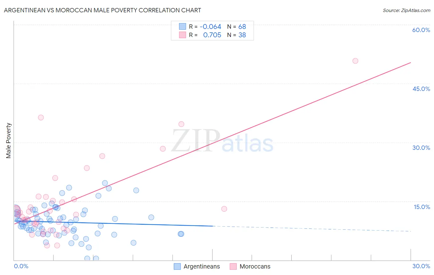 Argentinean vs Moroccan Male Poverty