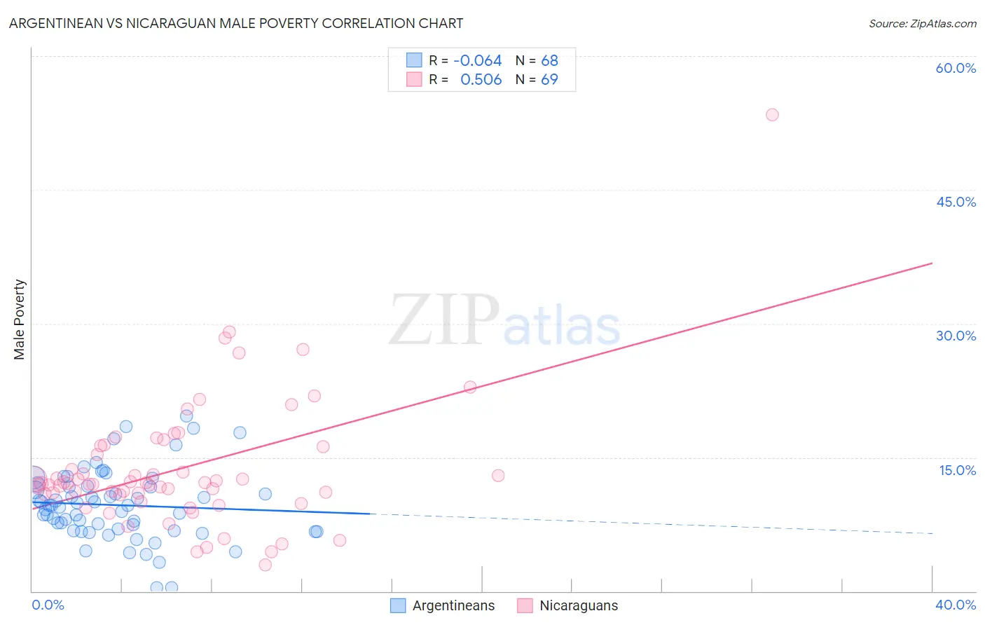 Argentinean vs Nicaraguan Male Poverty