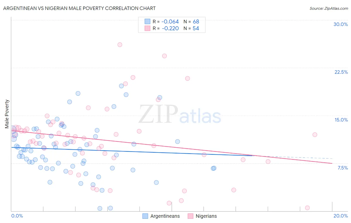 Argentinean vs Nigerian Male Poverty