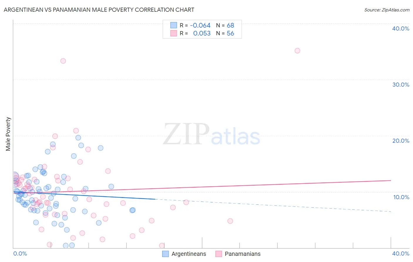 Argentinean vs Panamanian Male Poverty