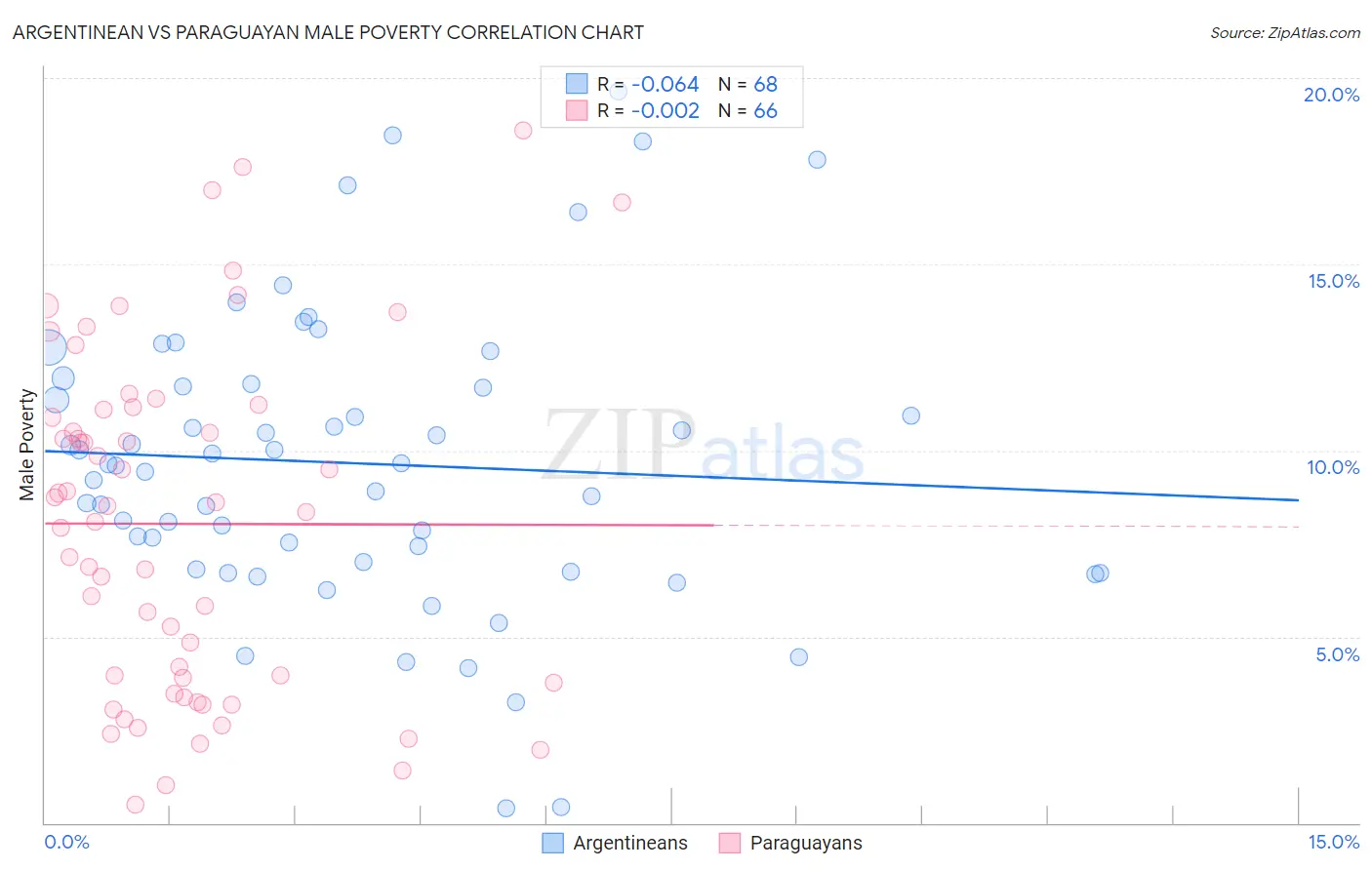 Argentinean vs Paraguayan Male Poverty