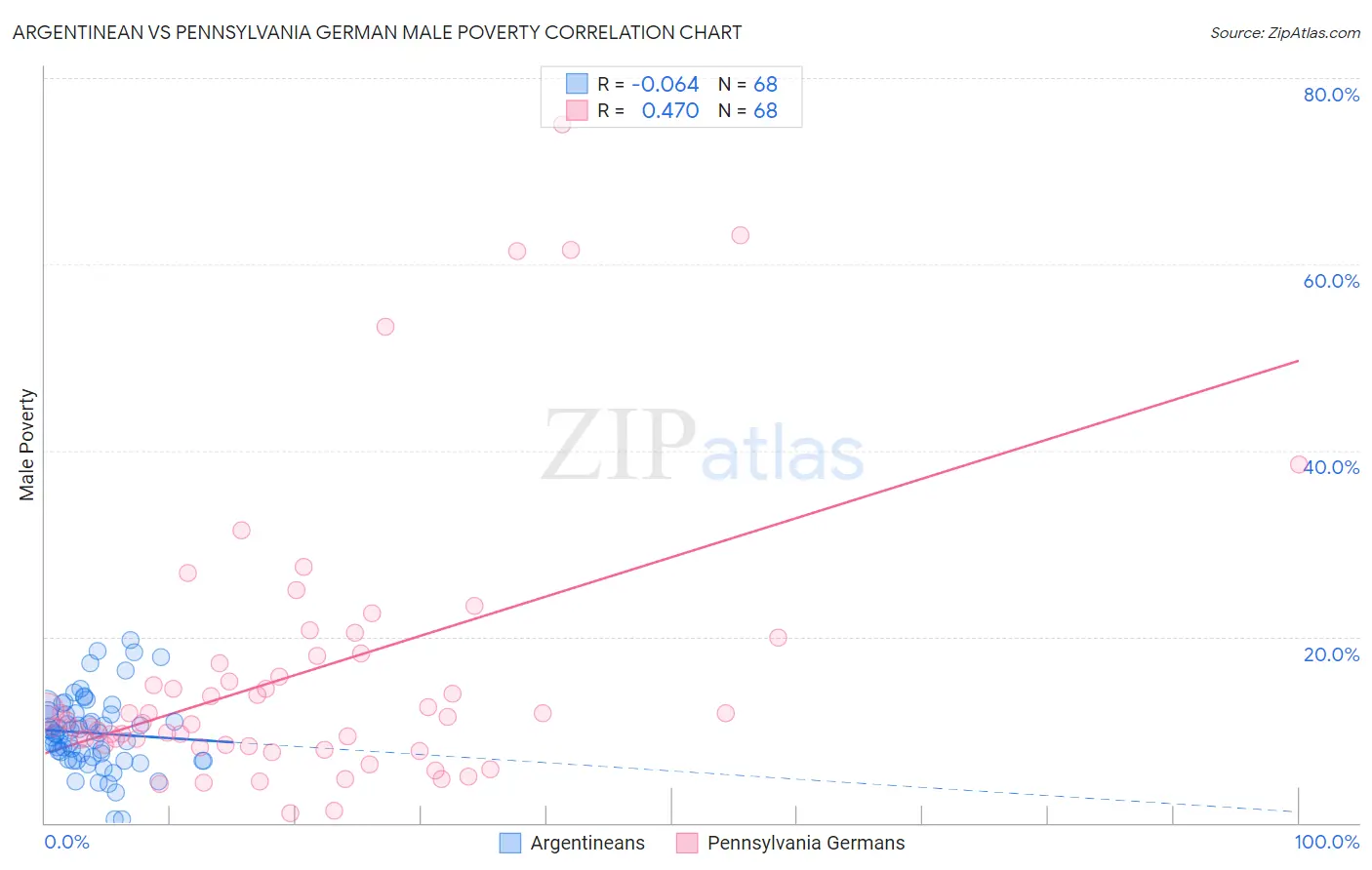 Argentinean vs Pennsylvania German Male Poverty