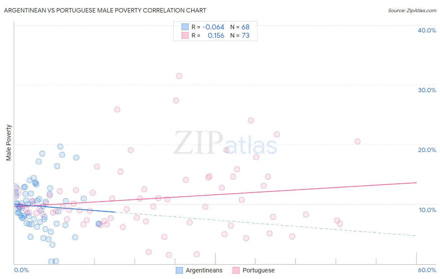 Argentinean vs Portuguese Male Poverty